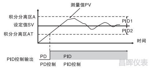 雙區(qū)PID控制 雙區(qū)PID控制