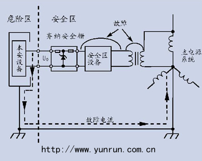 齊納安全柵不接地,大電流可能引入危險區(qū) 齊納安全柵不接地,大電流可能引入危險區(qū)