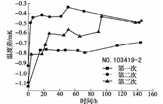 600℃退火后標準鉑電阻溫度計阻值變化曲線4 600℃退火后標準鉑電阻溫度計阻值變化曲線4