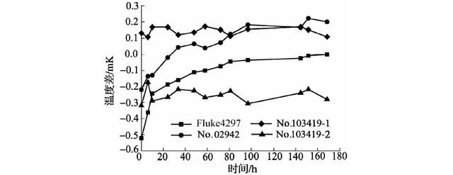 450℃退火后標準鉑電阻溫度計阻值變化曲線 450℃退火后標準鉑電阻溫度計阻值變化曲線
