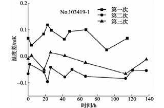 420℃退火后標準鉑電阻溫度計阻值變化曲線4 420℃退火后標準鉑電阻溫度計阻值變化曲線4