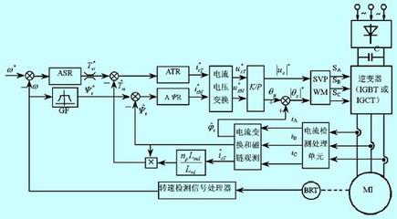 轉矩矢量控制 轉矩矢量控制