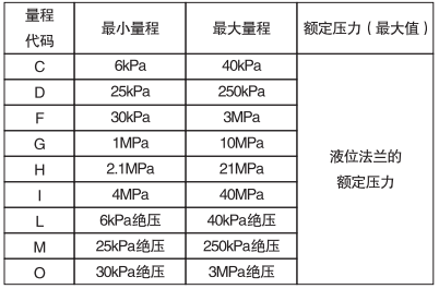 單晶硅遠傳壓力變送器填充液、工作溫度和最小工作壓力關系表 單晶硅遠傳壓力變送器填充液、工作溫度和最小工作壓力關系表