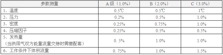 不同等級的計量系統配套儀表準確度要求 不同等級的計量系統配套儀表準確度要求