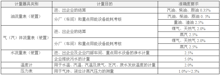 企業能源計量器具性能要求 企業能源計量器具性能要求
