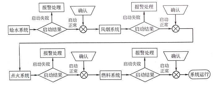 鍋爐自啟動系統示意圖 鍋爐自啟動系統示意圖