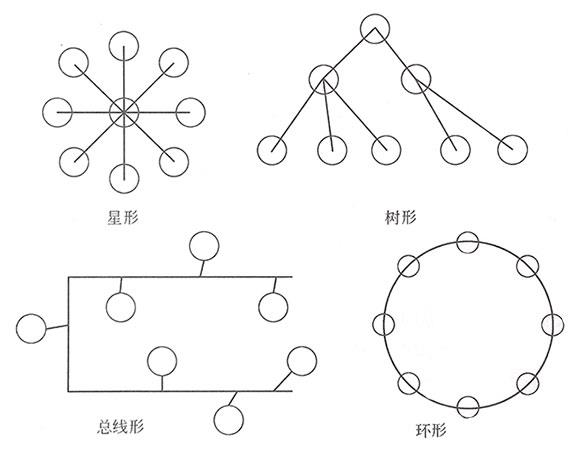 四種網絡拓撲結構示意圖 四種網絡拓撲結構示意圖