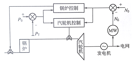 火力發電廠協調控制示意圖 火力發電廠協調控制示意圖