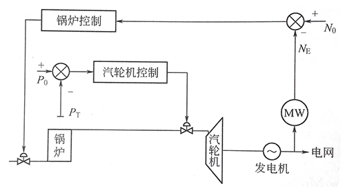 機跟爐方式 機跟爐方式