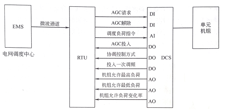 火力發電廠自動發電控制系統 火力發電廠自動發電控制系統