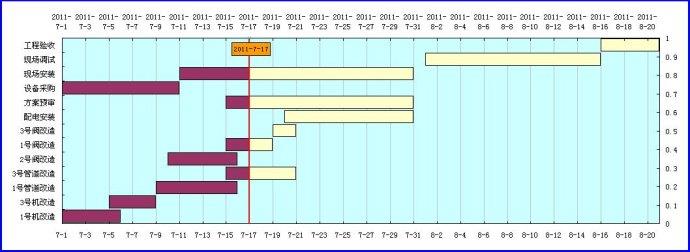 項(xiàng)目甘特圖