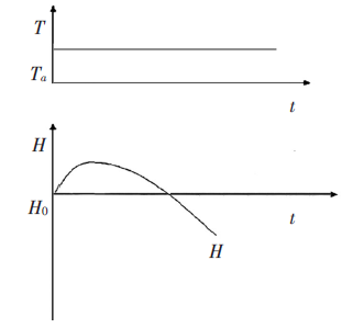 水泥回轉窯煙氣擾動下水位階躍響應曲線 水泥回轉窯煙氣擾動下水位階躍響應曲線