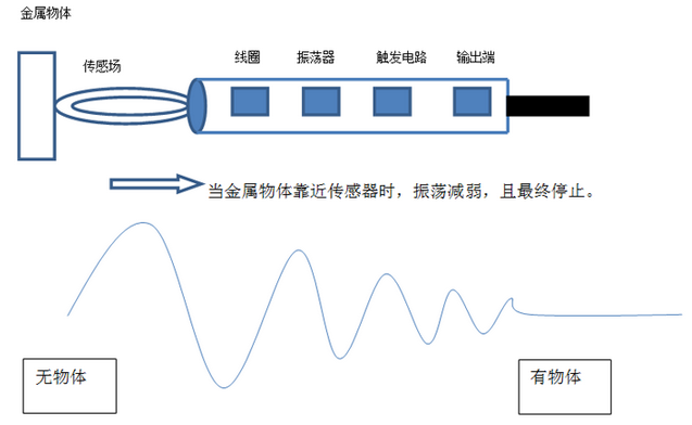 感應傳感器的工作原理 感應傳感器的工作原理