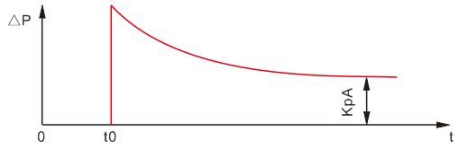 階躍作用下比例微分控制的響應