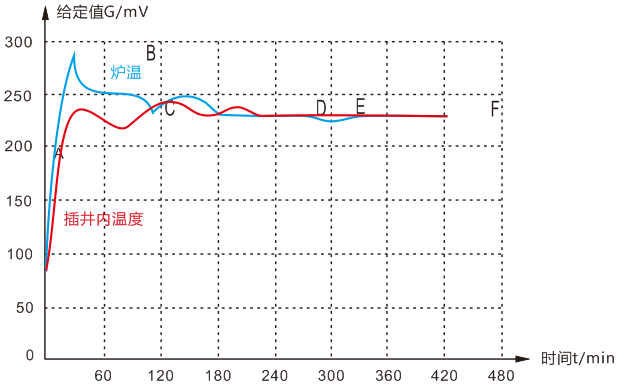 錫點(diǎn)爐升溫曲線 錫點(diǎn)爐升溫曲線