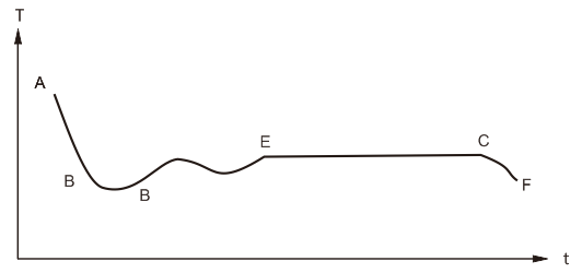 金屬冷卻曲線 金屬冷卻曲線