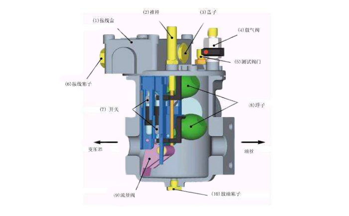 瓦斯繼電器內部結構示意圖-http://m.zyswsm.com/tech/1304.html 瓦斯繼電器內部結構示意圖-http://m.zyswsm.com/tech/1304.html