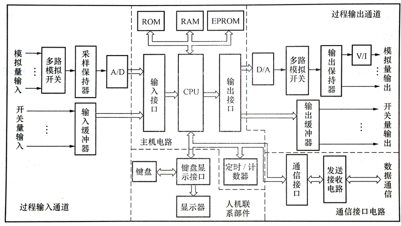 智能調節器的硬件電路原理圖 智能調節器的硬件電路原理圖