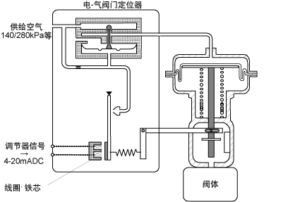 電-氣閥門定位器原理 電-氣閥門定位器原理