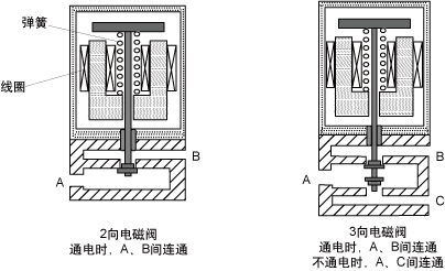 電磁閥的原理 電磁閥的原理