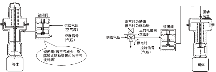 鎖閉閥和應用示例 鎖閉閥和應用示例