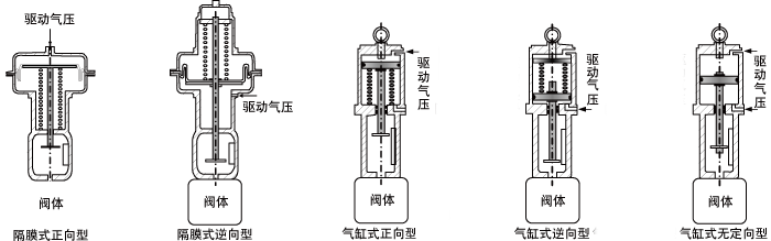 調節閥執行機構的作用形式 調節閥執行機構的作用形式