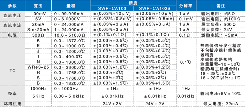 信號源單元量程和精度 信號源單元量程和精度