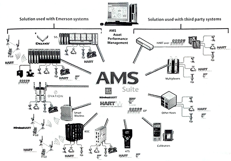 AMS智能設備管理系統與相關設備連接示 AMS智能設備管理系統與相關設備連接示