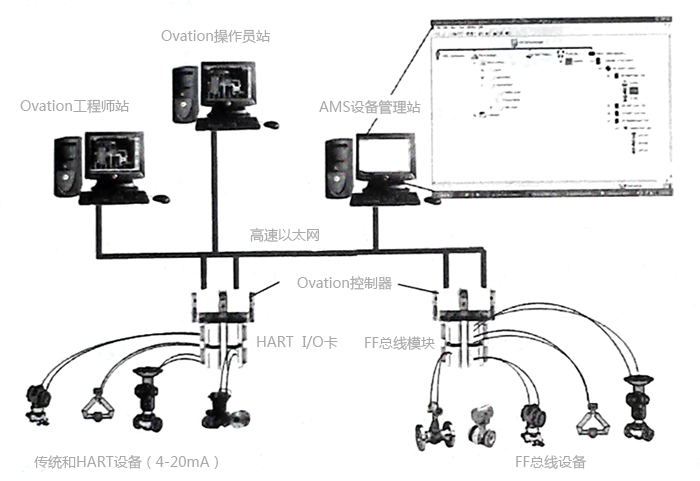 AMS系統與OVATION系統的連接方案 AMS系統與OVATION系統的連接方案