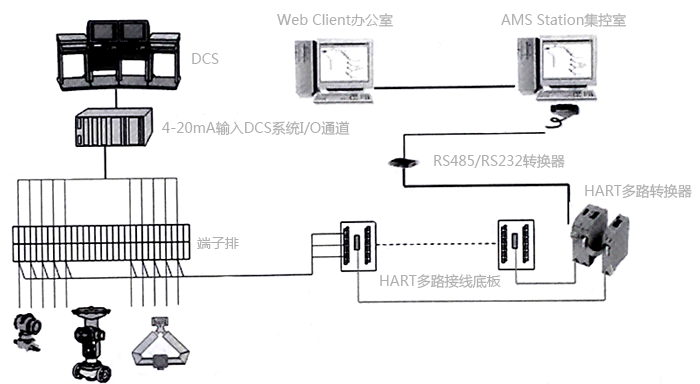 AMS系統與第三方DCS系統的連接方案 AMS系統與第三方DCS系統的連接方案