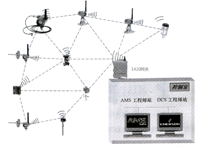 AMS系統與無線儀表的連接方案 AMS系統與無線儀表的連接方案