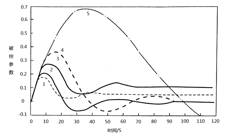 調節器的各種控制規律比較圖 調節器的各種控制規律比較圖
