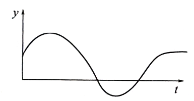 比例度過大時的過渡過程曲線 比例度過大時的過渡過程曲線