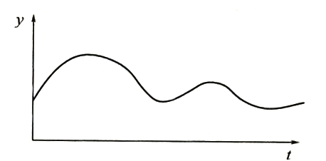 積分時間太長時的過渡過程曲線 積分時間太長時的過渡過程曲線
