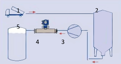 蔗糖生產中含糖量(BRIX濃度) 和質量流量的測量