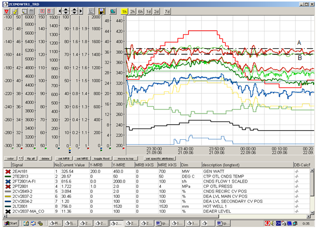 320MW-420MW中負荷段凝結水系統變負荷調整試驗曲線 320MW-420MW中負荷段凝結水系統變負荷調整試驗曲線