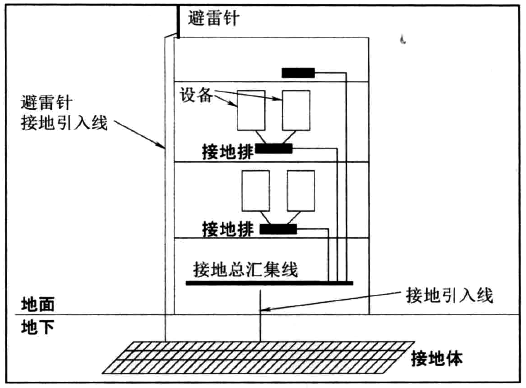 控制室接地及防雷 控制室接地及防雷