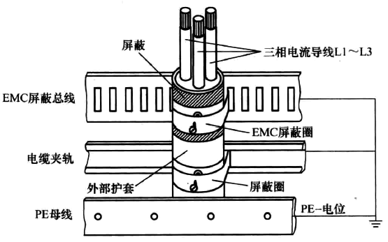 通過EMC屏蔽層夾到EMC屏蔽母排的連接 通過EMC屏蔽層夾到EMC屏蔽母排的連接