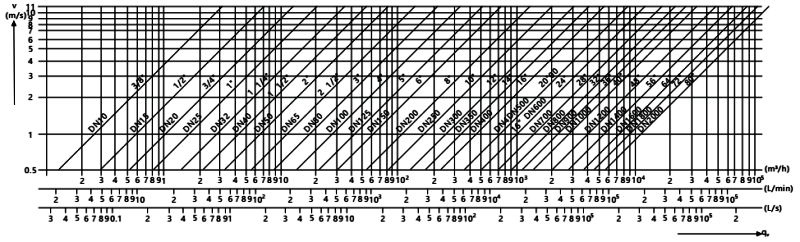 電磁流量計內徑、流速與流量關系曲線圖