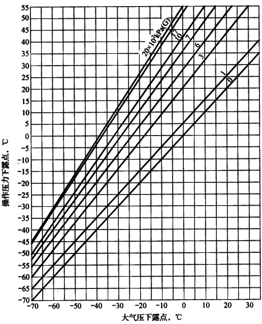 露點(diǎn)換算 露點(diǎn)換算