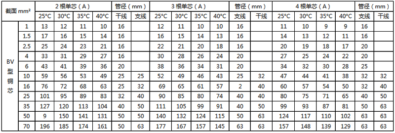 聚氯乙烯絕緣銅芯電線穿塑料管敷設的載流量 聚氯乙烯絕緣銅芯電線穿塑料管敷設的載流量