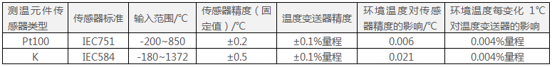 248智能型溫度變送器的輸入選項和精度參數 248智能型溫度變送器的輸入選項和精度參數