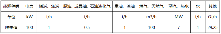 主要用能設備能源消耗量(或功率)限定值 主要用能設備能源消耗量(或功率)限定值