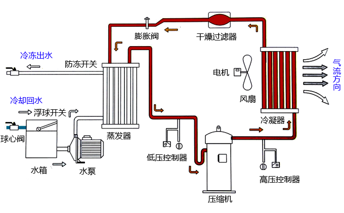 冷凍機工作原理圖 冷凍機工作原理圖