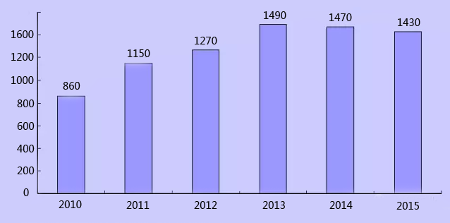 質量流量計市場需求量示意圖 質量流量計市場需求量示意圖