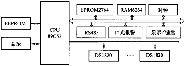 DS1820的軸溫監測系統 DS1820的軸溫監測系統