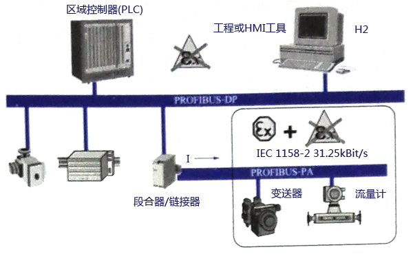 典型PROFIBUS-PA系統配置 典型PROFIBUS-PA系統配置