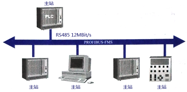典型PROFIBUS-FMS系統 典型PROFIBUS-FMS系統