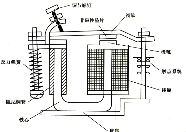 電磁繼電器典型結構 電磁繼電器典型結構