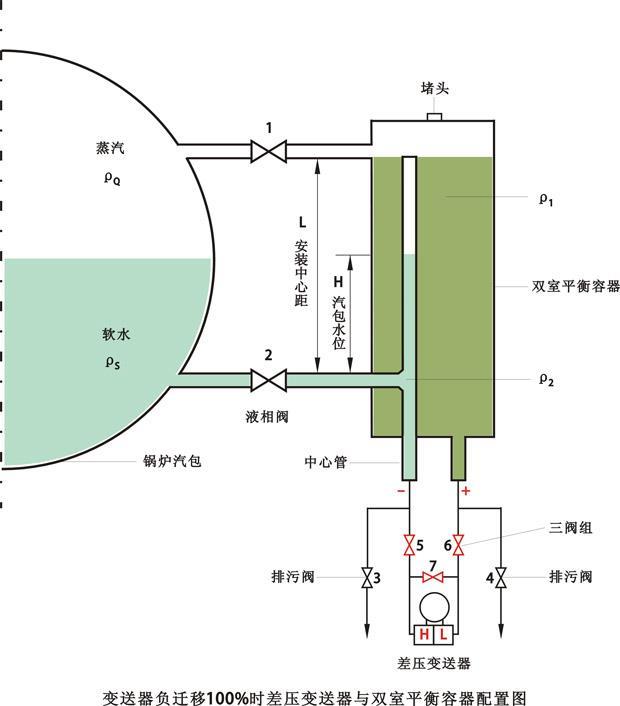 變送器負遷移100%時差壓變送器與雙室平衡容器配置圖 變送器負遷移100%時差壓變送器與雙室平衡容器配置圖